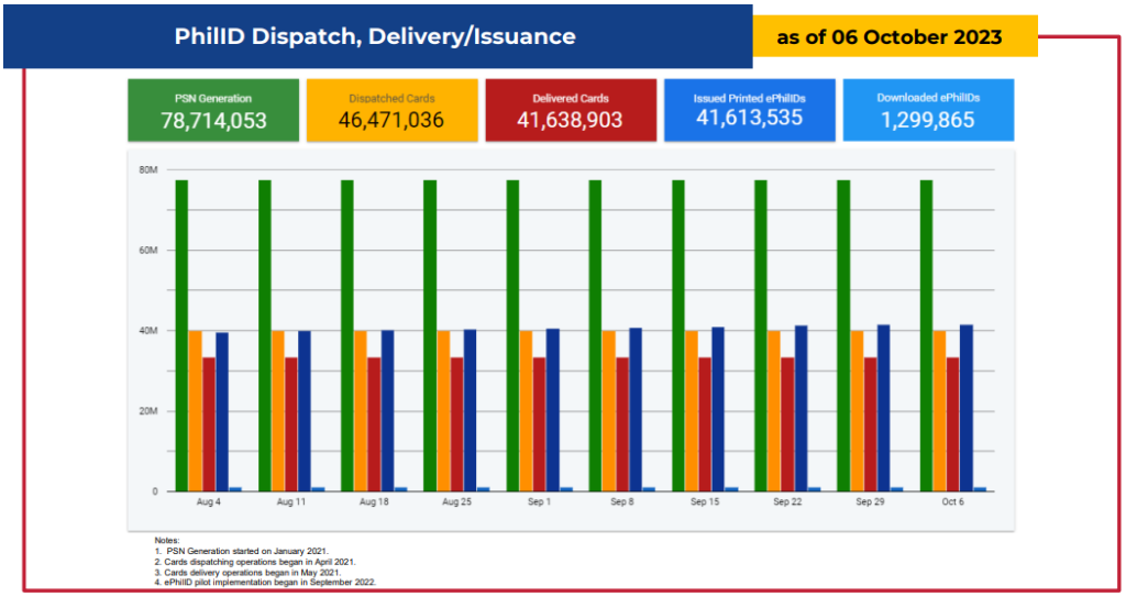 PhilID Processing, Issuance or Delivery as of October 6, 2023